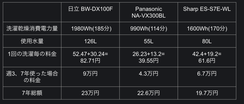 ドラム式ではなく縦型洗濯機を選んだ理由