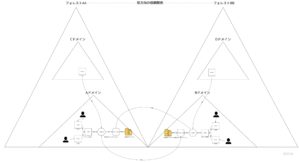 信頼関係を結んだドメインのセキュリティグループ設計