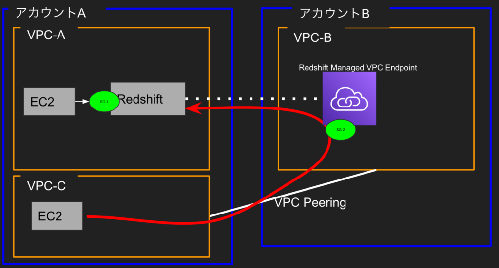 Redshift VPCエンドポイントまとめ