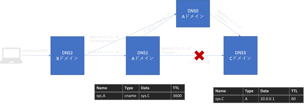 社内DNSでCNAME使うときはTTLに気をつける
