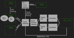 現在のDirect Connectをちゃんとざっくり理解する